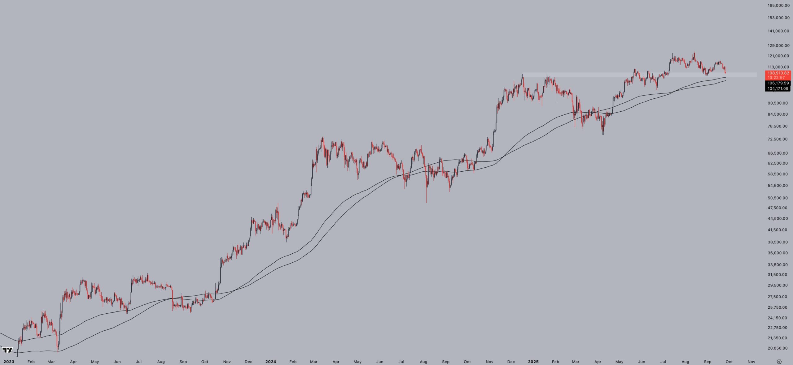 Biểu đồ giá BTC/USD hàng ngày. Nguồn: Jesse/TradingView