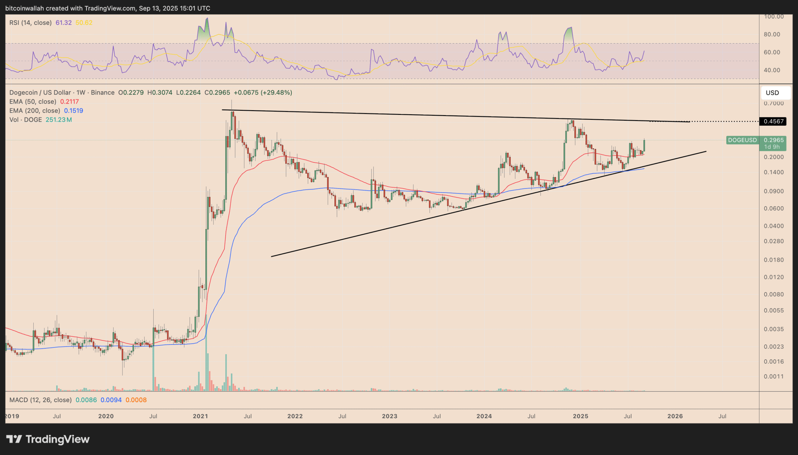 Biểu đồ giá DOGE/USD hàng tuần. Nguồn: TradingView