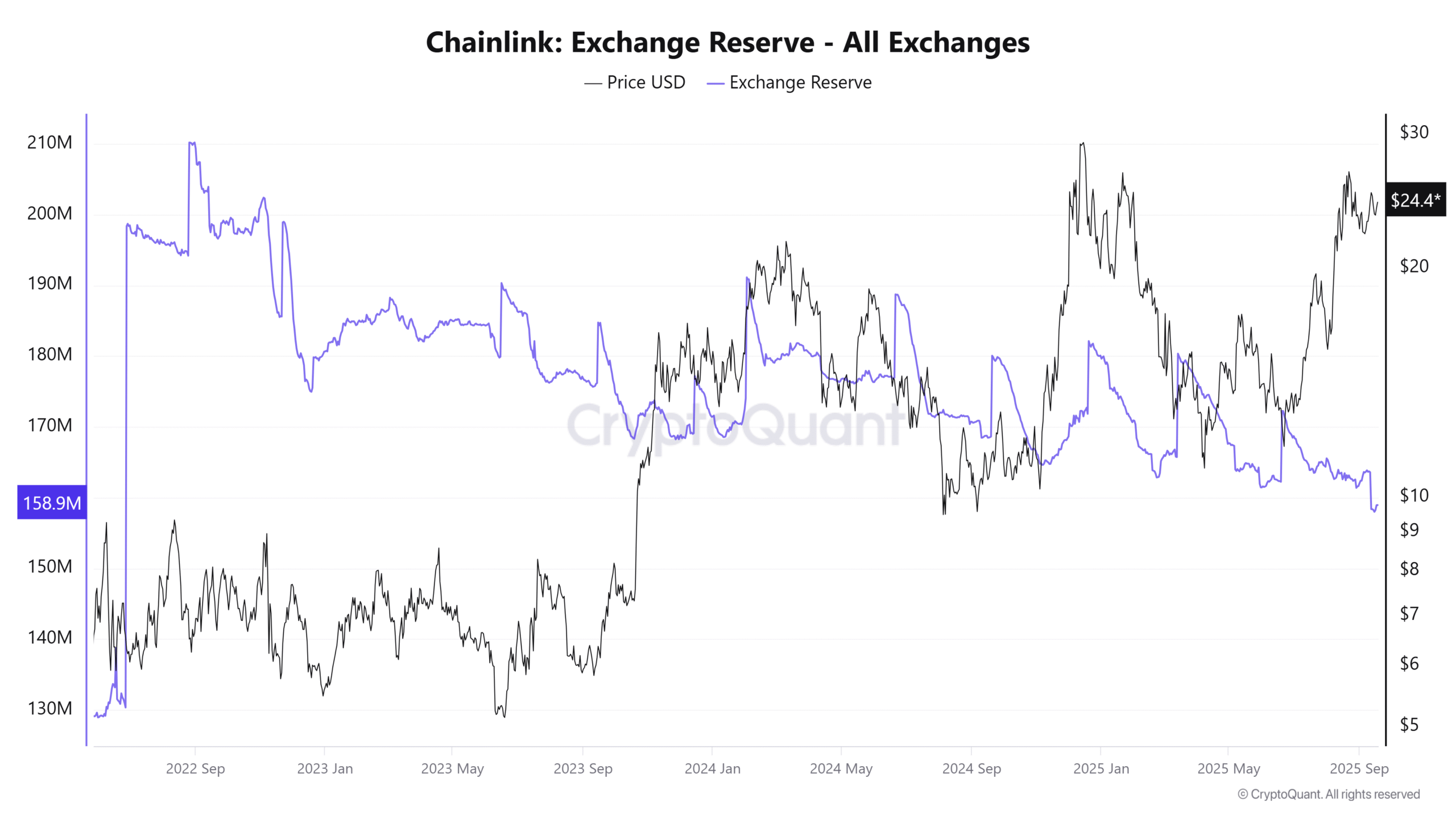 Lượng dự trữ LINK trên tất cả các sàn giao dịch. Nguồn: CryptoQuant