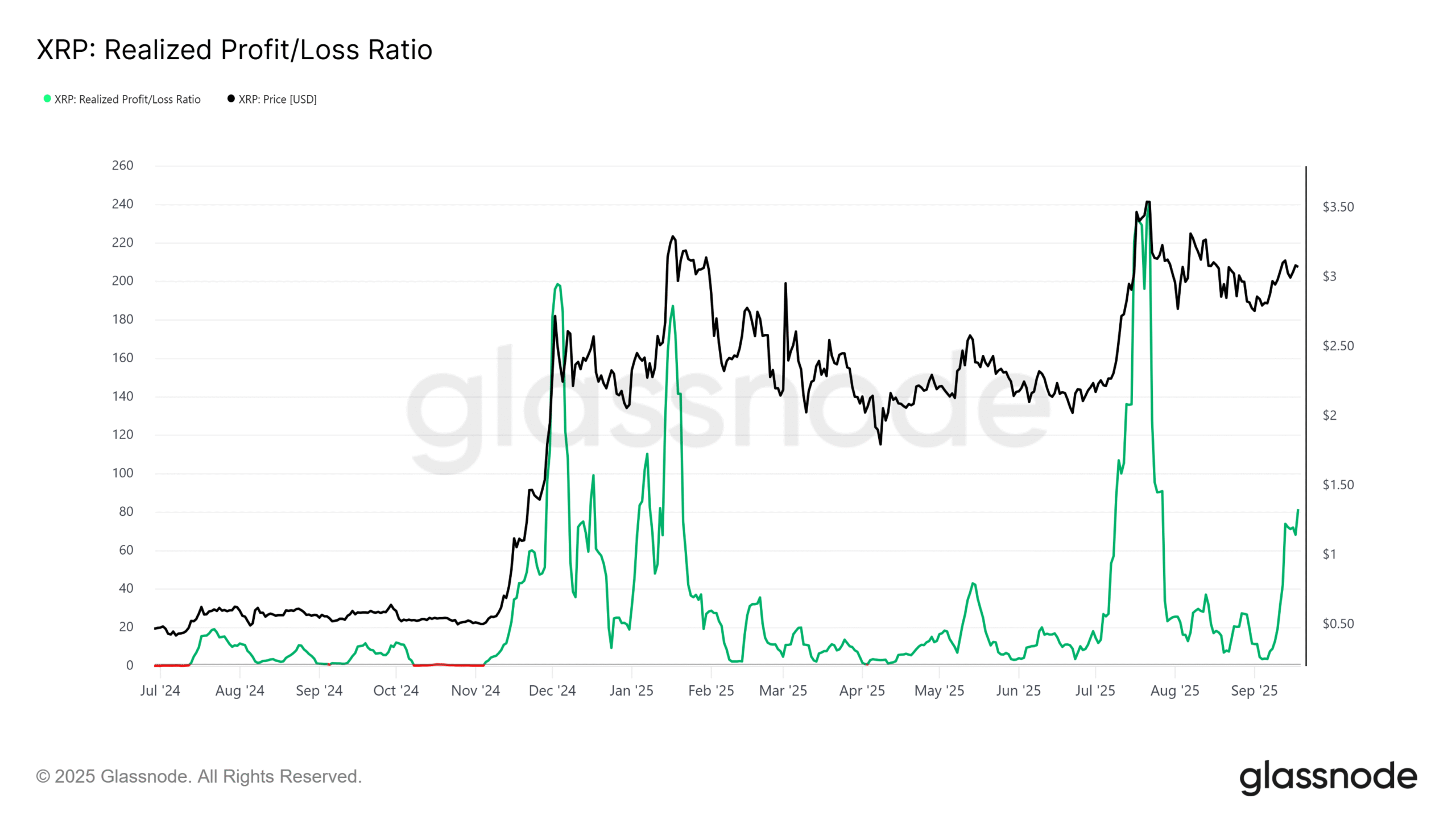 Tỷ lệ Lãi/Lỗ Thực tế của XRP. Nguồn: Glassnode