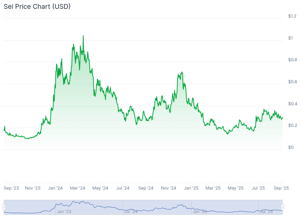 Lịch sử giá Sei của CoinGecko
