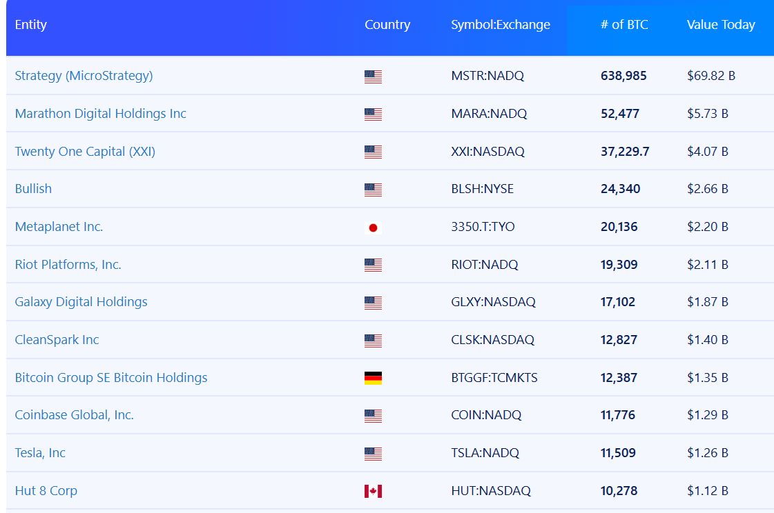 Các công ty đại chúng nắm giữ Bitcoin lớn nhất. Nguồn: Bitbo.io