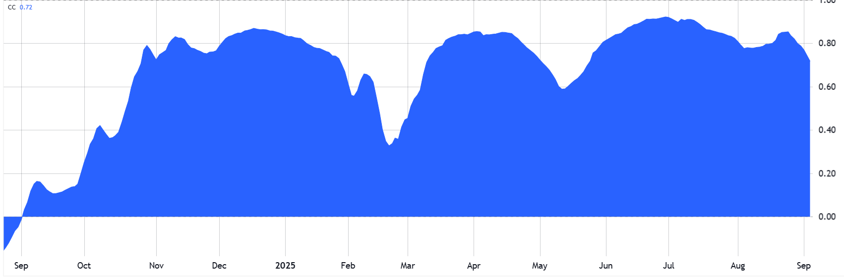 Mối tương quan 60 ngày của chỉ số Nasdaq so với Bitcoin/USD. Nguồn: TradingView/Cointelegraph