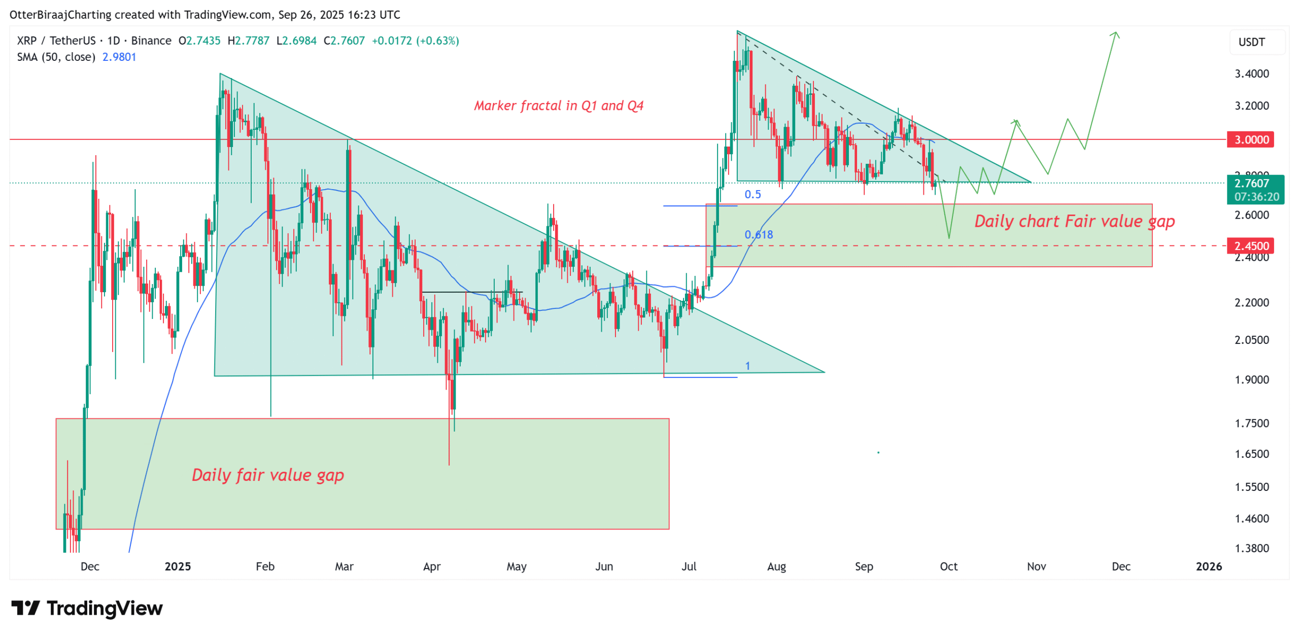 Phân tích mô hình fractal giá XRP quý 1, quý 3. Nguồn: Cointelegraph/TradingView