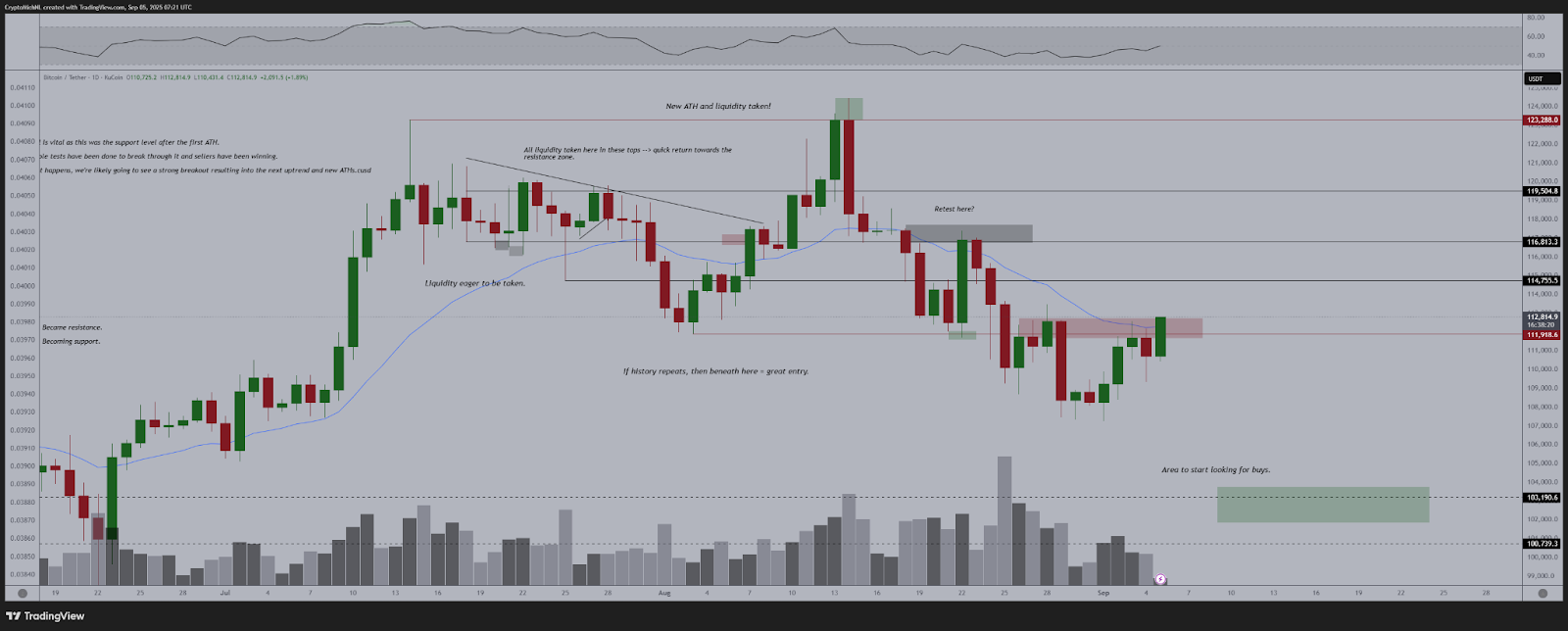 Biểu đồ BTC/USD hàng ngày. Nguồn: Michael van de Poppe