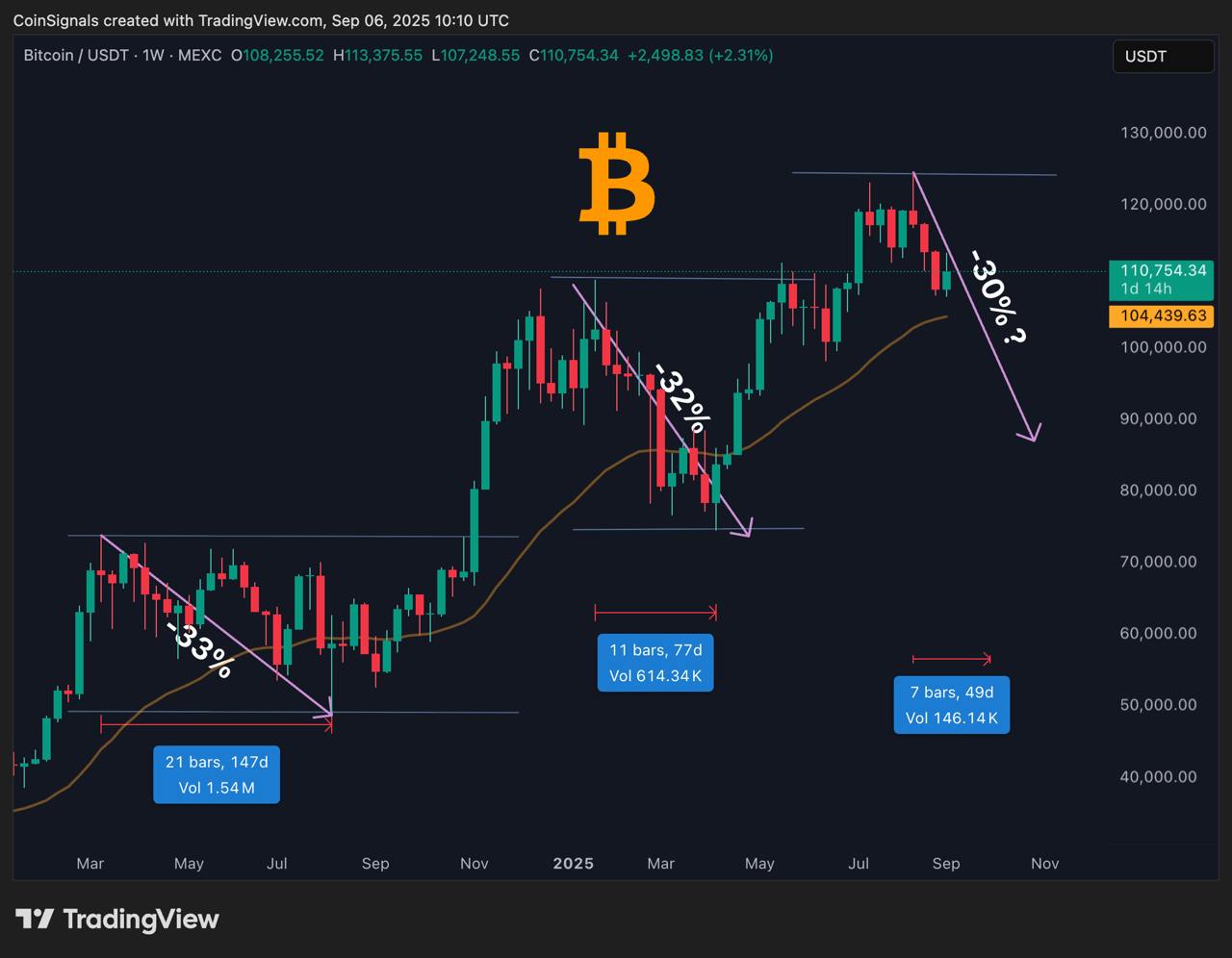 BTC/USDT biểu đồ một tuần. Nguồn: Coin Signals/X