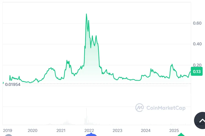Lịch sử giá CRO | Coinmarketcap