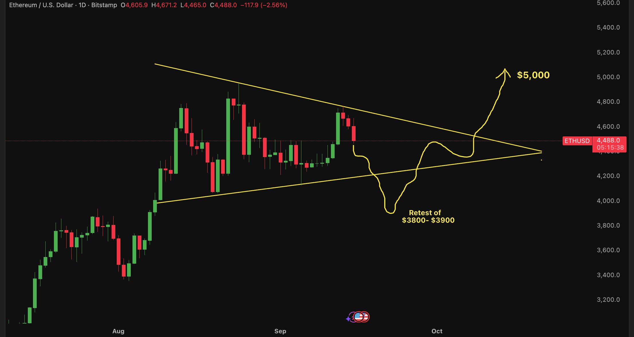 Biểu đồ giá ETH/USD hàng ngày. Nguồn: TradingView/Ash Crypto