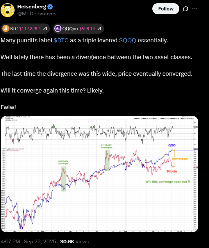  Khoảng cách giữa Bitcoin và Nasdaq có thể sẽ hội tụ trở lại. Nguồn: Heisenberg.