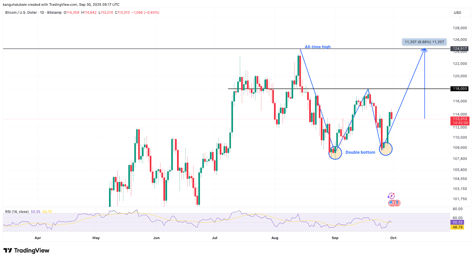 Biểu đồ hàng ngày BTC/USD. Nguồn: Cointelegraph/TradingView