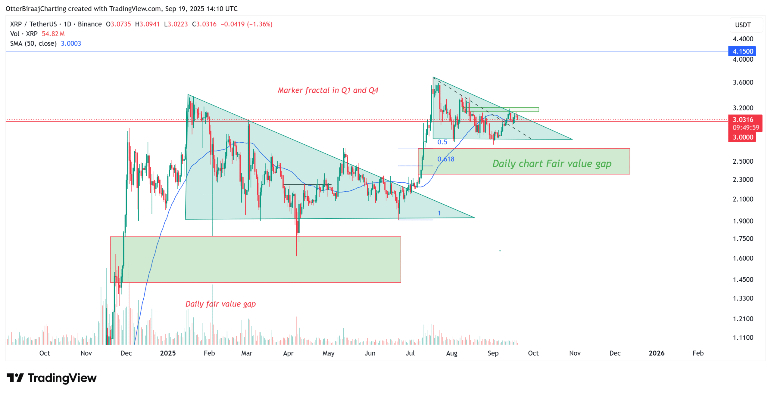 Biểu đồ một ngày của XRP. Nguồn: Cointelegraph/TradingView
