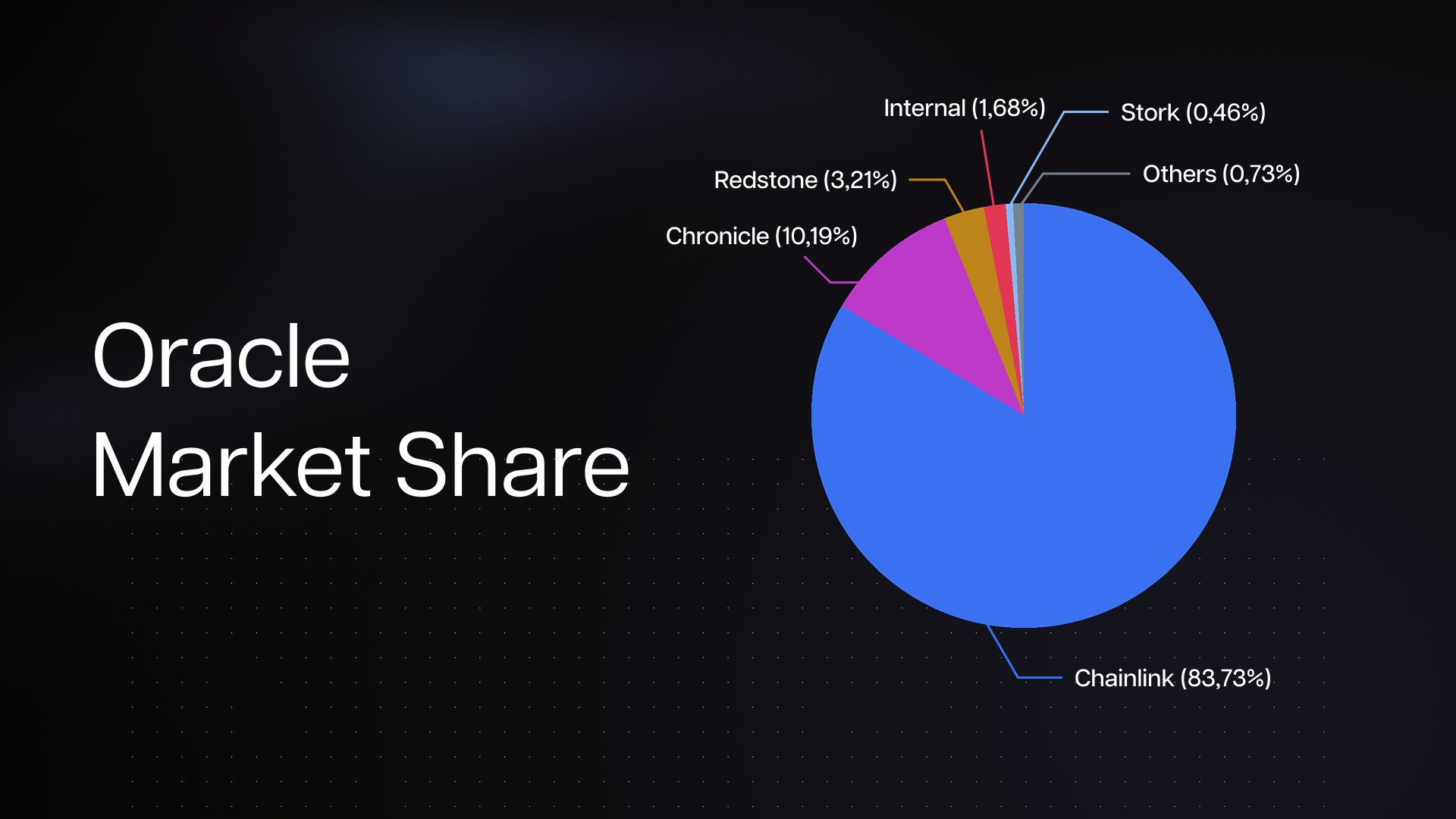 Thị phần oracle của Chainlink. Nguồn: Token Metrics/X