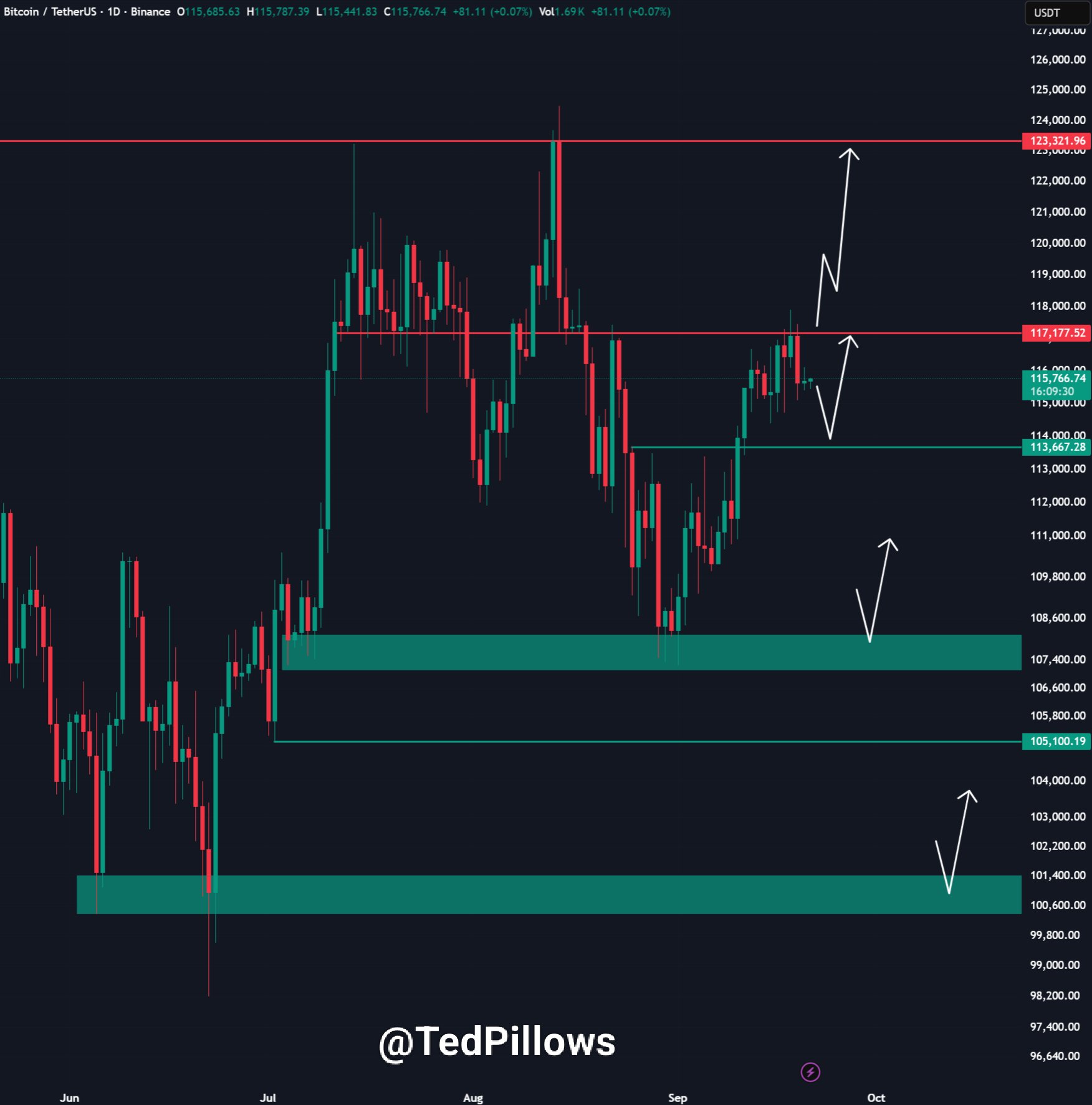 Biểu đồ một ngày của BTC/USDT. Nguồn: Ted Pillows/X
