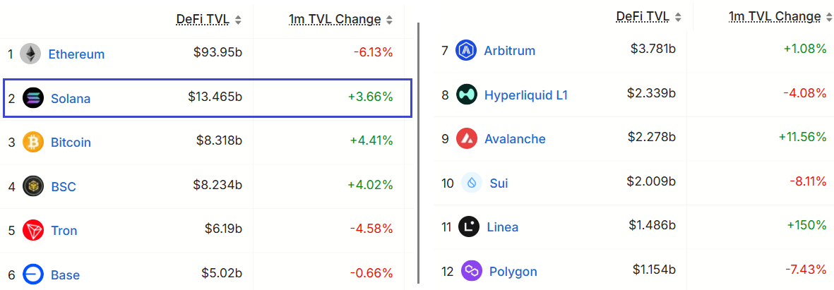  Xếp hạng các blockchain theo Tổng giá trị bị khóa (TVL), USD. Nguồn: DefiLlama.