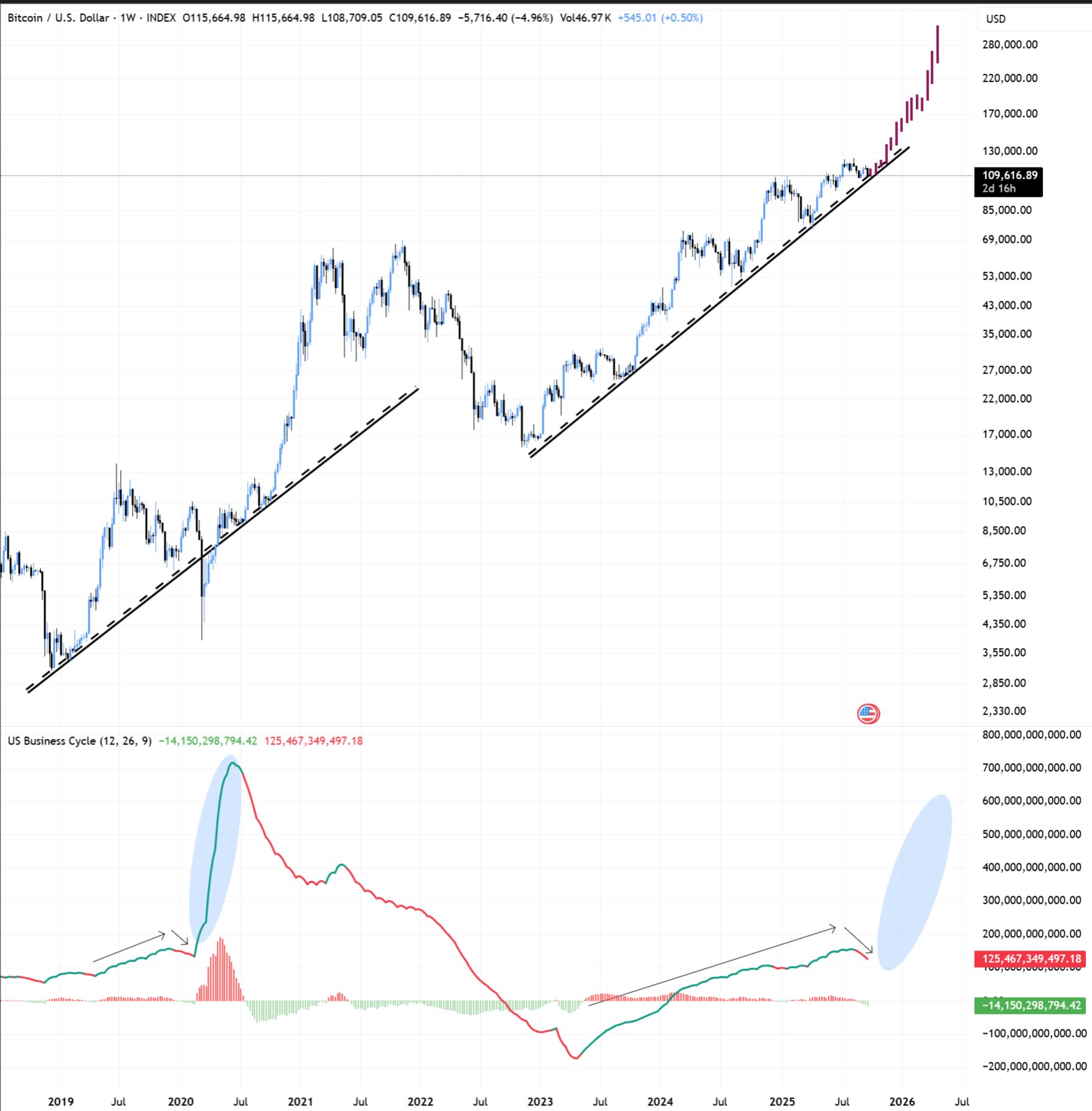 Biểu đồ giá BTC/USD hàng tuần. Nguồn: Bitbull/TradingView