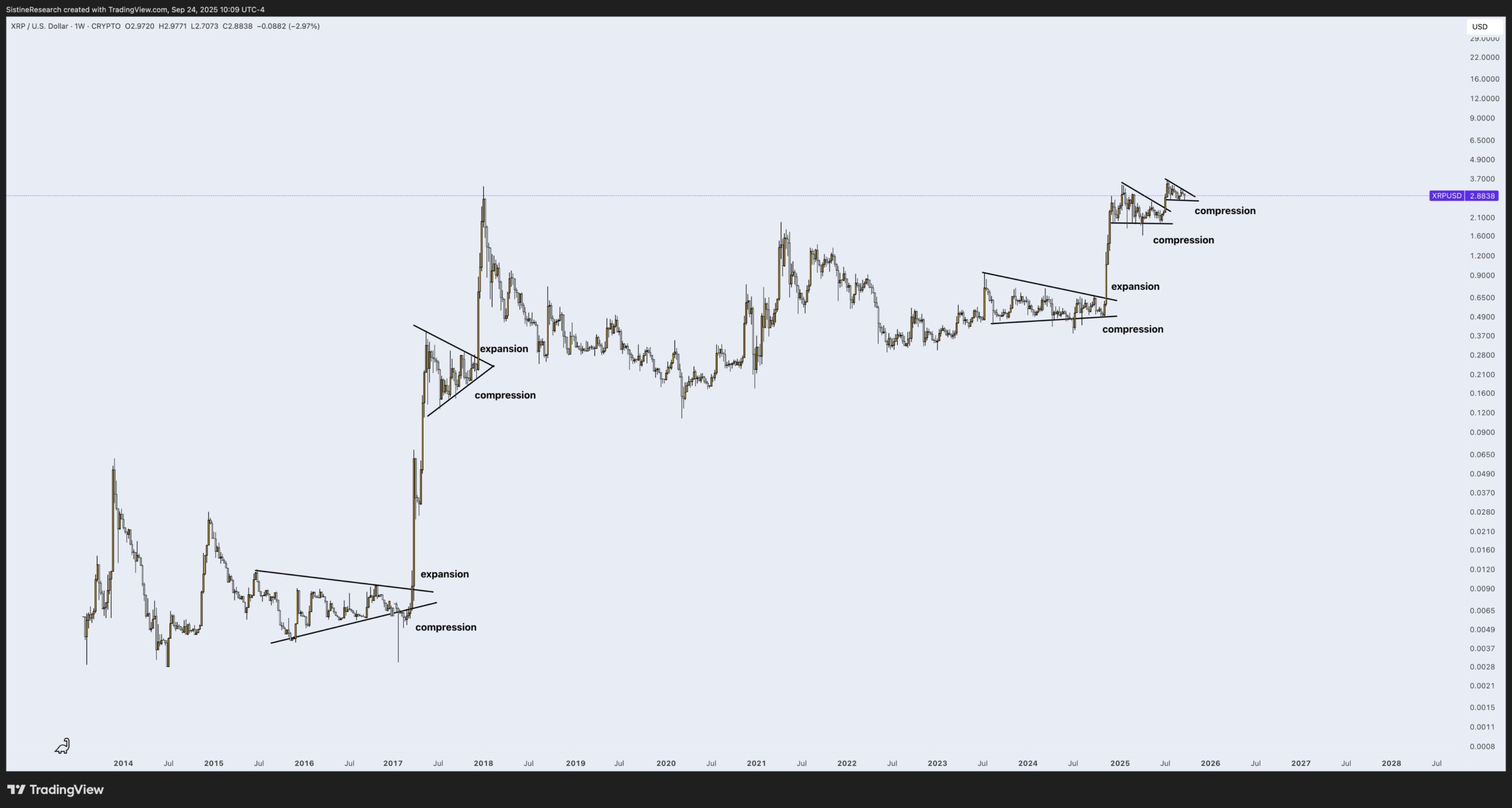 Phân tích thiết lập nén XRP của Sistine Research. Nguồn: X