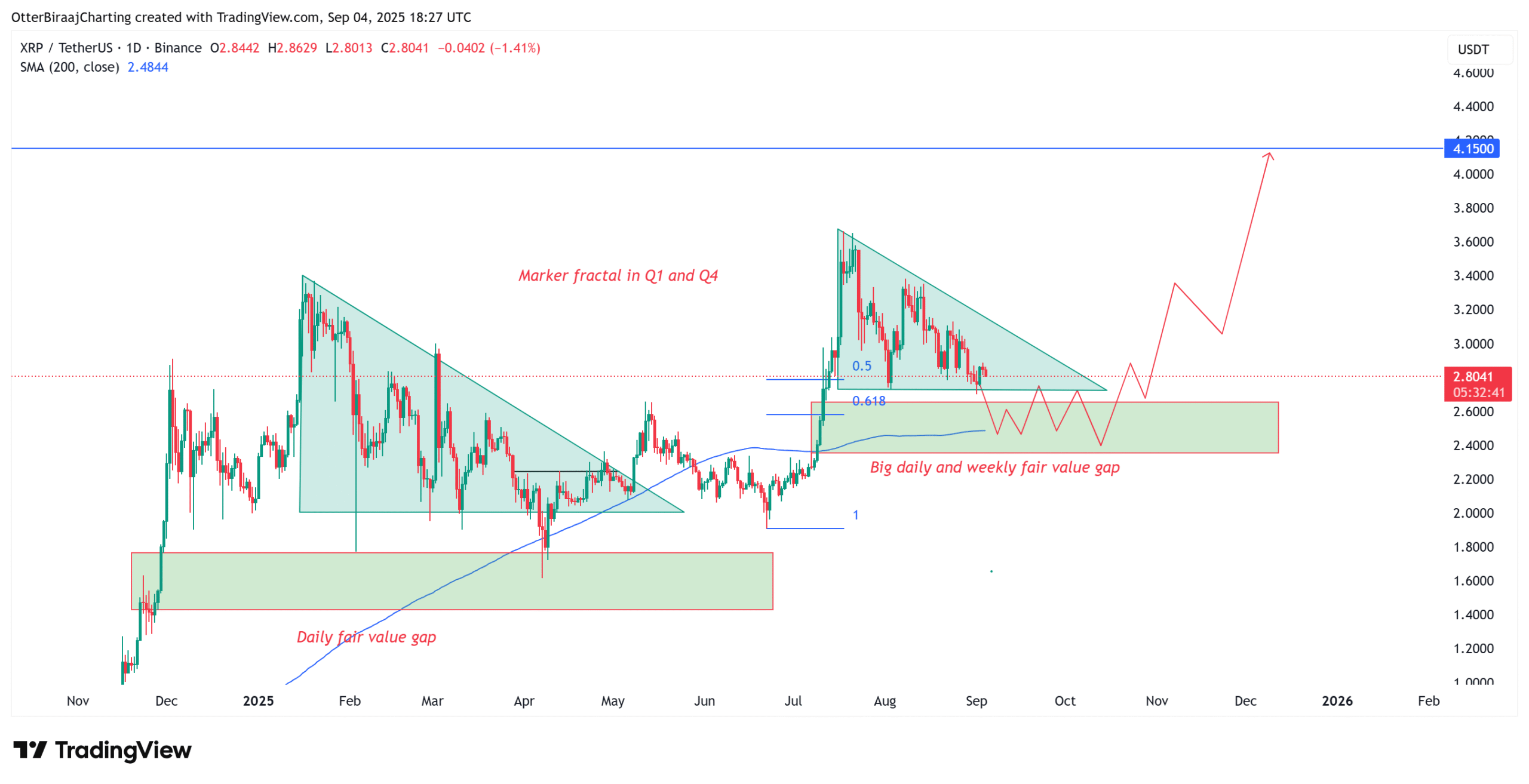 Biểu đồ một ngày của XRP và phân tích phân dạng. Nguồn: Cointelegraph/TradingView.