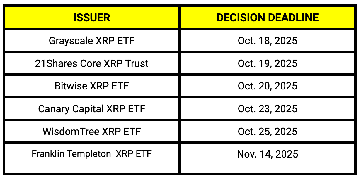 Các ngày quyết định ETF XRP sắp tới. Nguồn: Cointelegraph