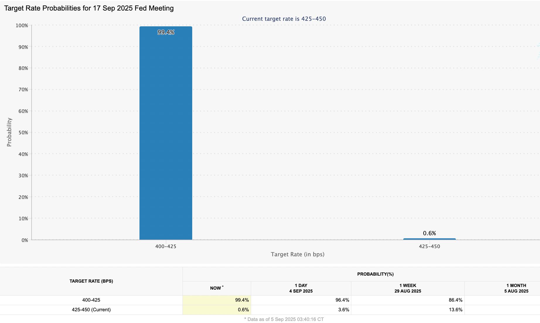 Xác suất lãi suất mục tiêu của Fed cho cuộc họp FOMC ngày 17 tháng 9. Nguồn: CME Group