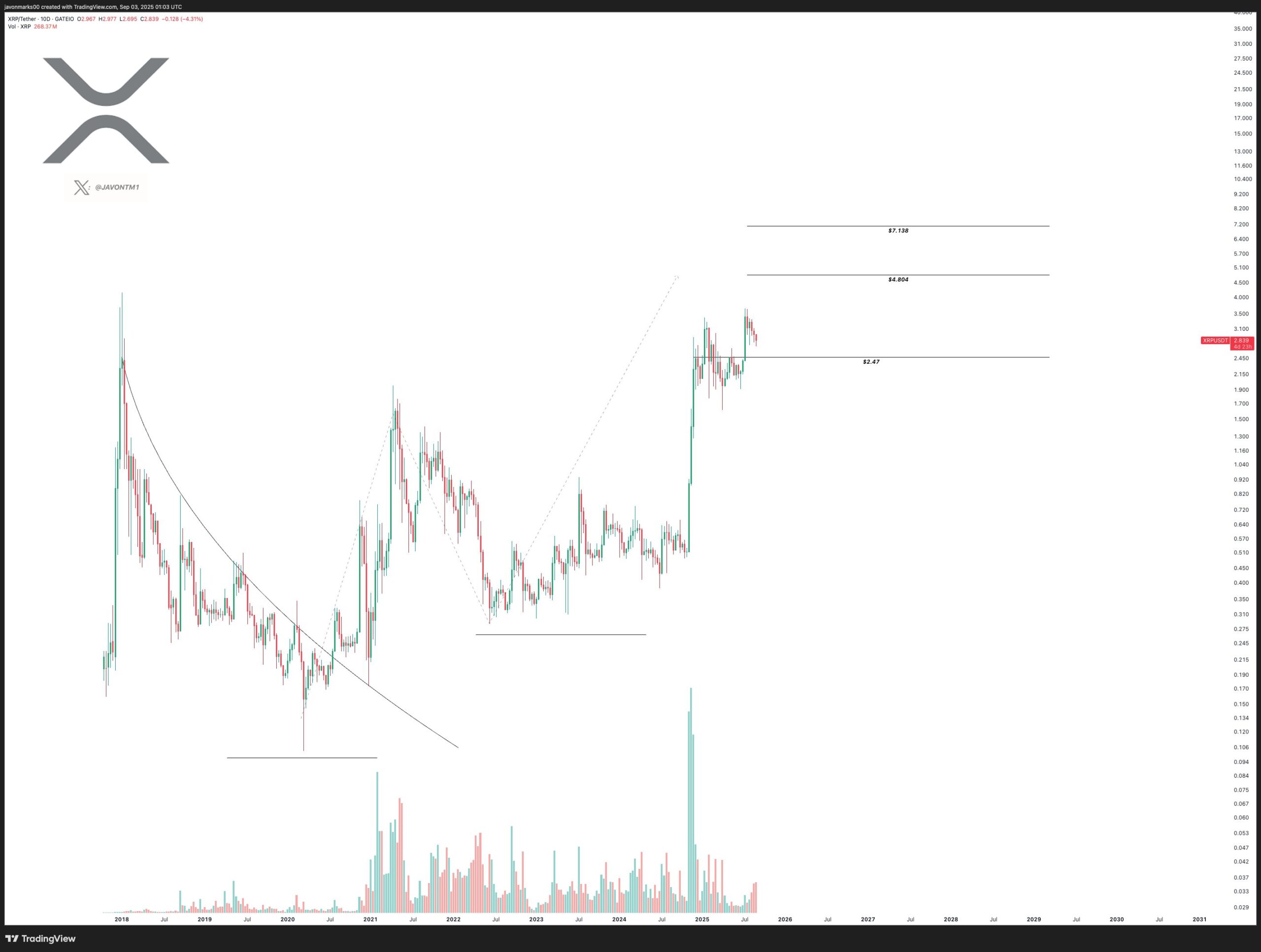 Phân tích giá XRP của Javon Marks. Nguồn: X.