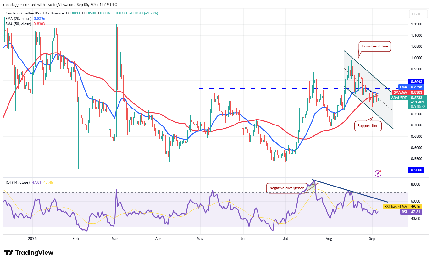 Biểu đồ hàng ngày ADA/USDT. Nguồn: Cointelegraph/TradingView