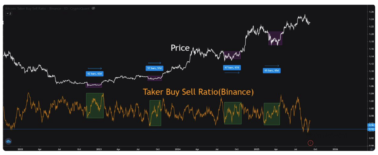 Tỷ lệ Taker Buy/Sell của Bitcoin trên Binance. Nguồn: CryptoQuant