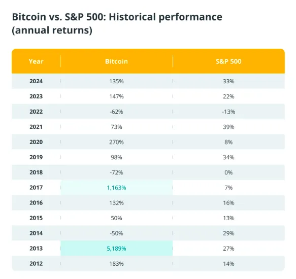 Bitcoin so với S&P 500 - Hiệu suất lịch sử (lợi nhuận hàng năm)