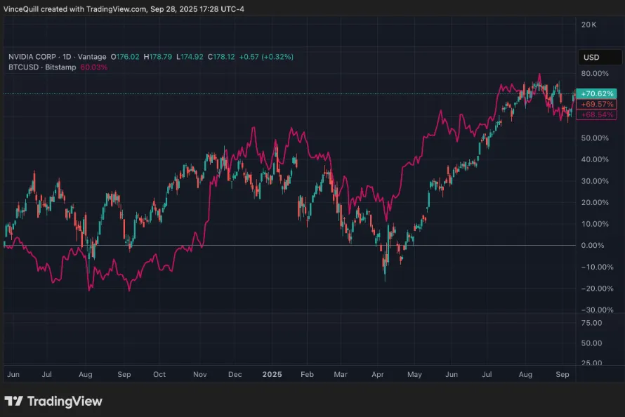 Hiệu suất cổ phiếu Nvidia được hiển thị bằng nến giá, trong khi Bitcoin được hiển thị bằng đường màu đỏ tươi. Cả hai đều trải qua các đợt điều chỉnh mạnh bất chấp thị trường bò. Nguồn: Tradingview