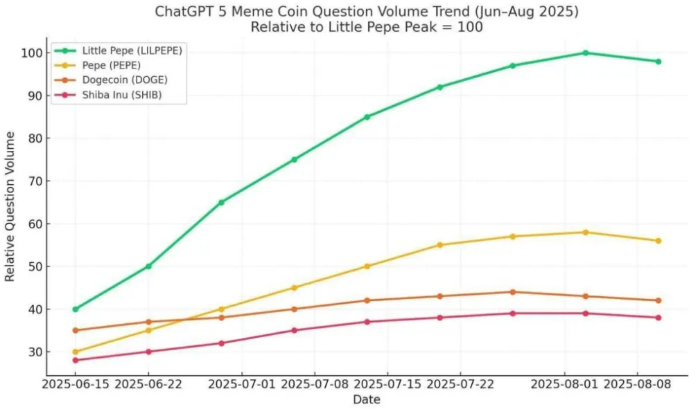 Khối lượng câu hỏi về Meme Coin trên ChatGPT 5 (tháng 6-8 năm 2025)