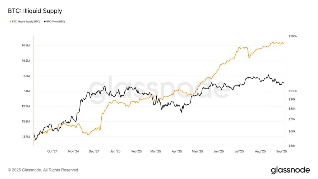 Nguồn cung Bitcoin trên các sàn giao dịch đang ở mức thấp nhất trong nhiều năm, tạo điều kiện cho một đợt tăng giá mới.