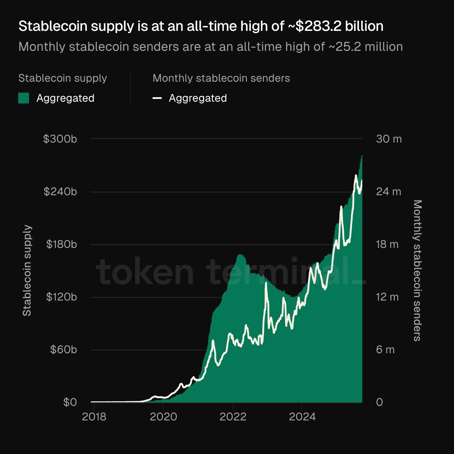 Nguồn cung stablecoin đạt mức cao nhất mọi thời đại 283.2 tỷ USD khi số người gửi tăng vọt lên 25.2 triệu. Nguồn: Token Terminal