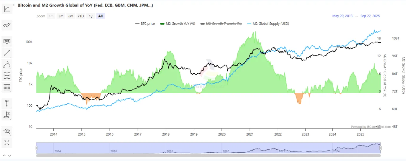 Tốc độ mở rộng M2 toàn cầu đã tăng tốc trong năm 2025, tạo ra một khoảng cách ngày càng lớn với xu hướng tăng giá của BTC. Nguồn: BGeometrics.