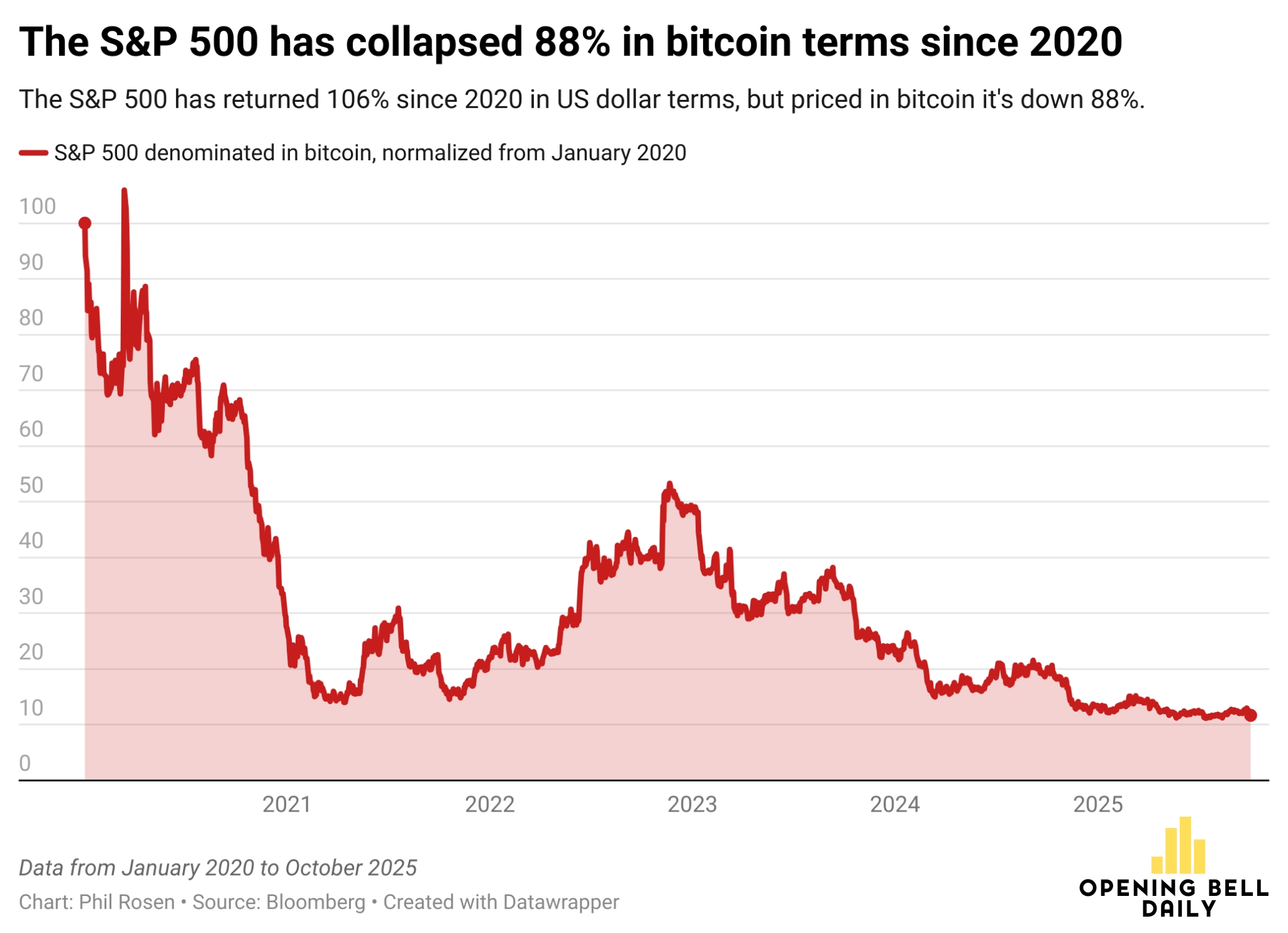 S&P 500 đã giảm 88% giá trị BTC danh nghĩa kể từ năm 2020. Nguồn: Phil Rosen