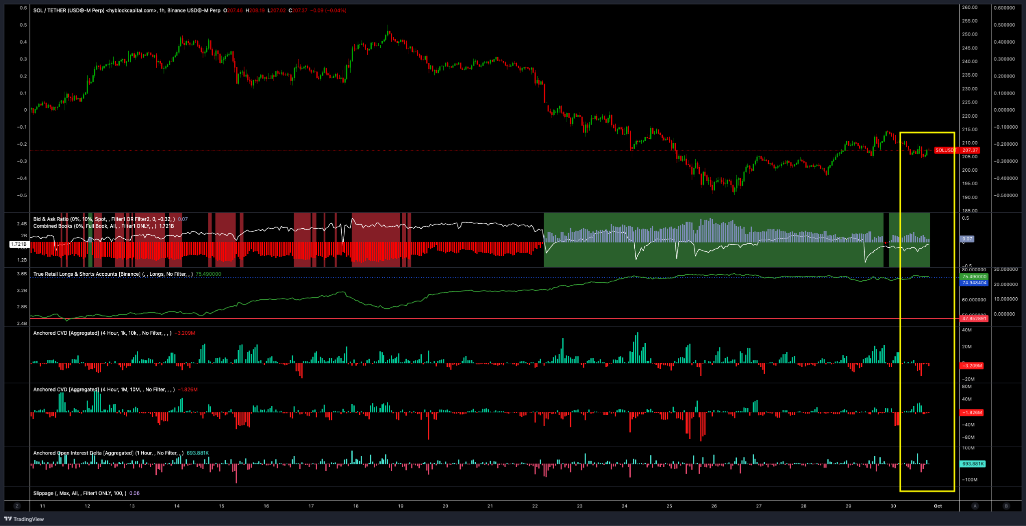 Biểu đồ 1 giờ SOL/USDT. Binance Futures. Nguồn: Hyblock