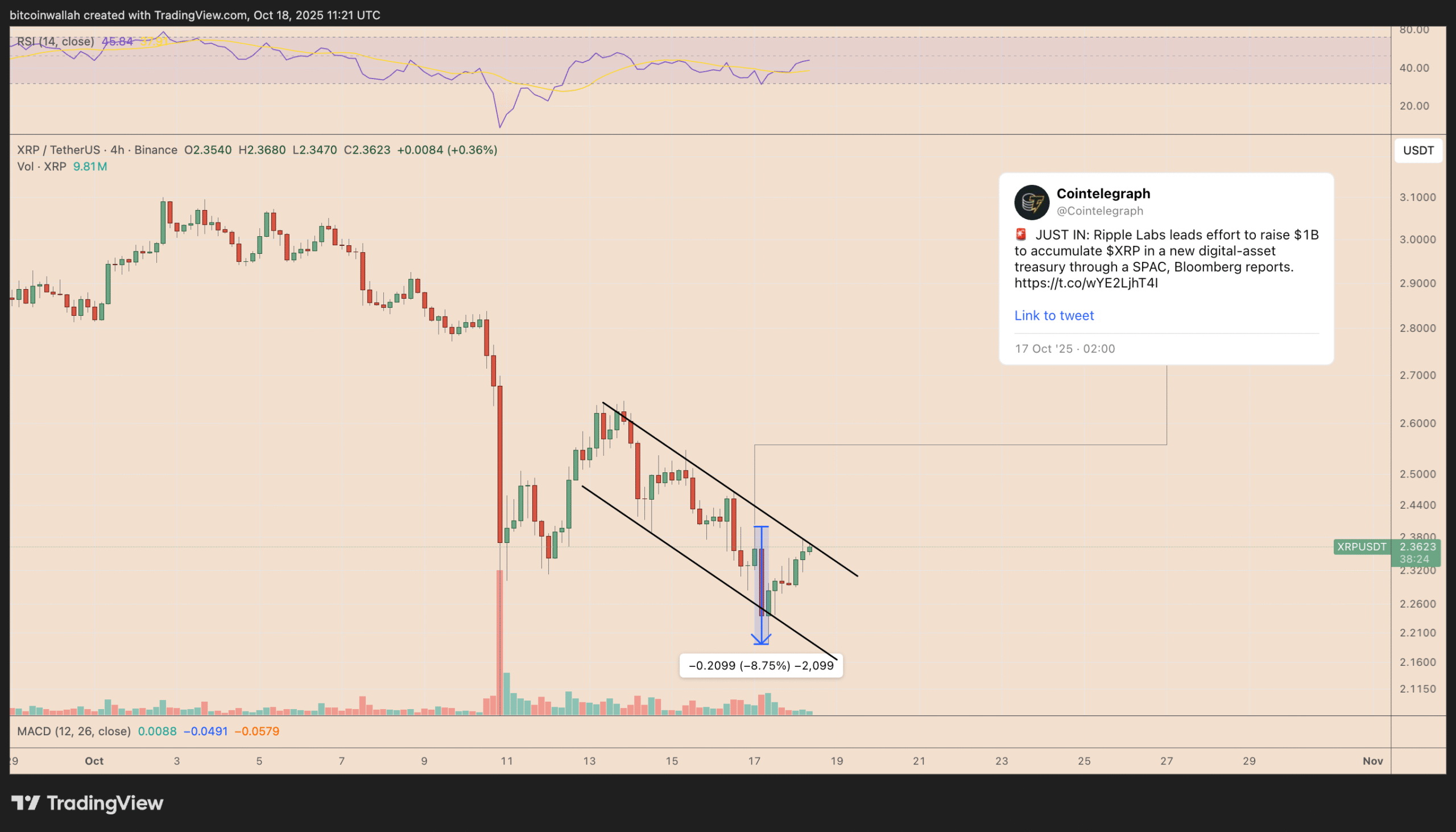 Biểu đồ giá bốn giờ XRP/USD