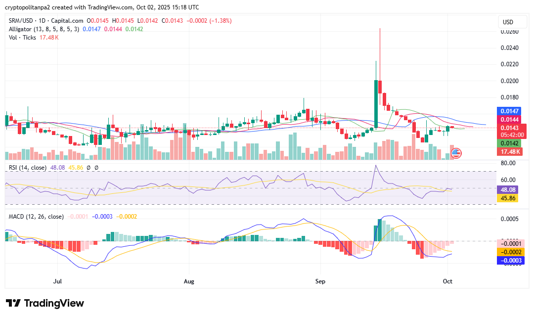 Biểu đồ giá SRM/USD