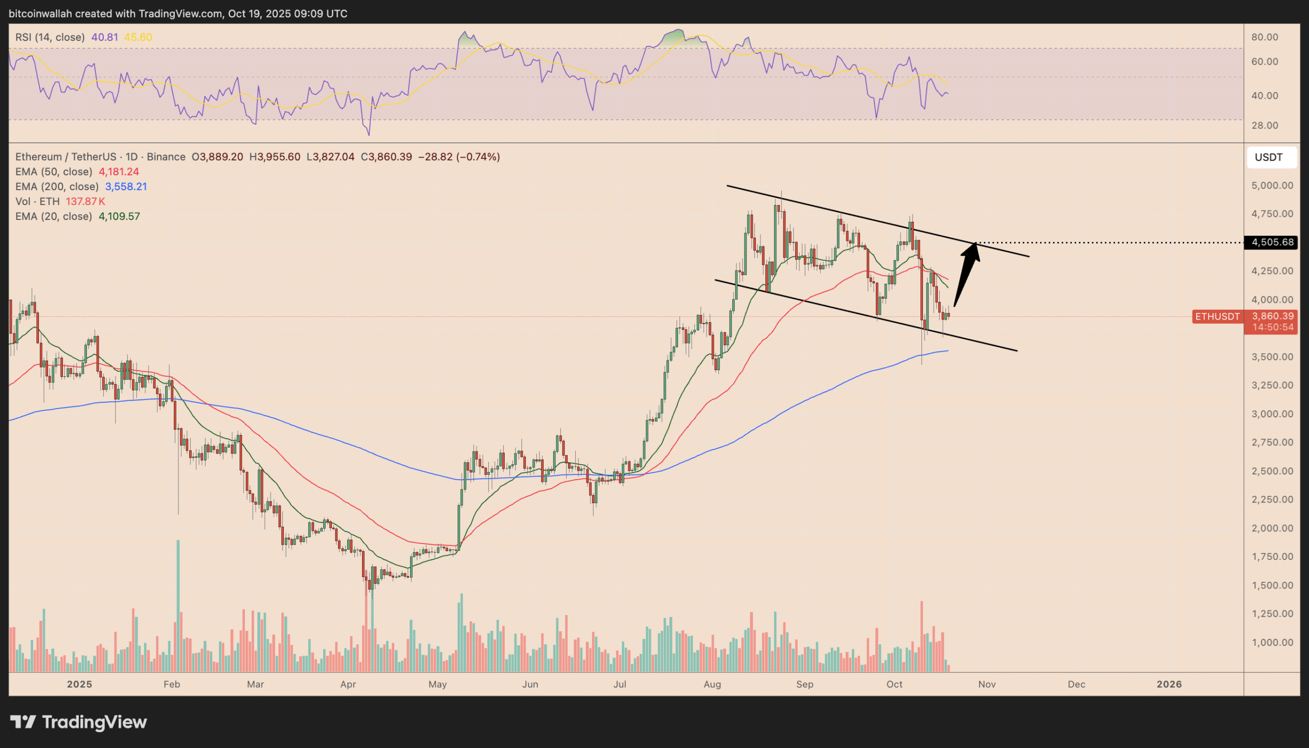 Biểu đồ hàng ngày ETH/USDT. Nguồn: TradingView