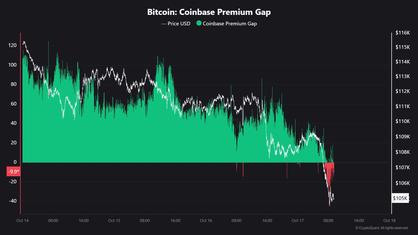 Khoảng cách Phí bảo hiểm Coinbase Bitcoin. Nguồn: X