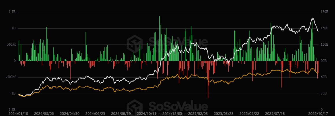 Các quỹ ETF Bitcoin giao ngay chứng kiến màu đỏ trong tuần này. Nguồn: SoSoValue