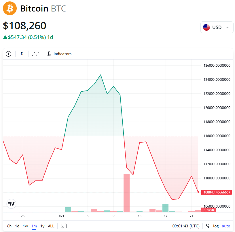 Biểu đồ 1 tháng của BTC/USD
