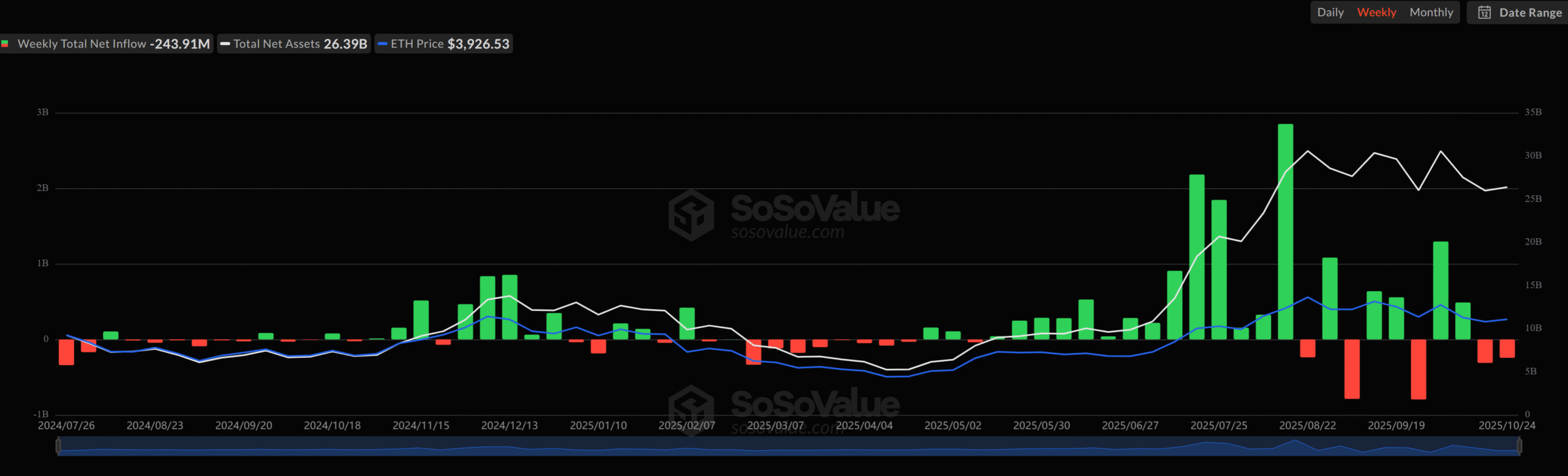 Các quỹ Ether ghi nhận tuần thứ hai bị rút vốn. Nguồn: SoSoValue