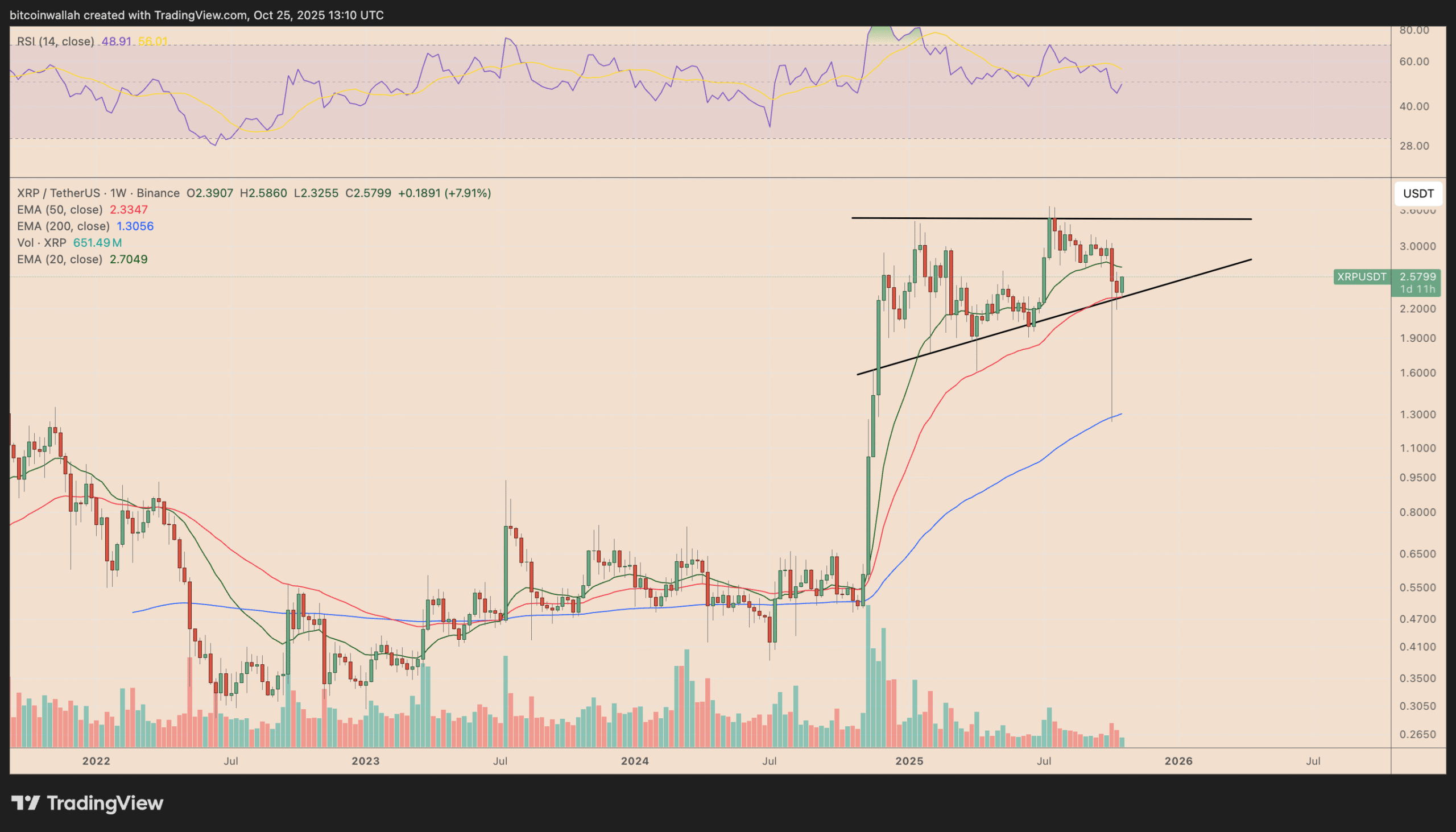 Biểu đồ hàng tuần của XRP/USD