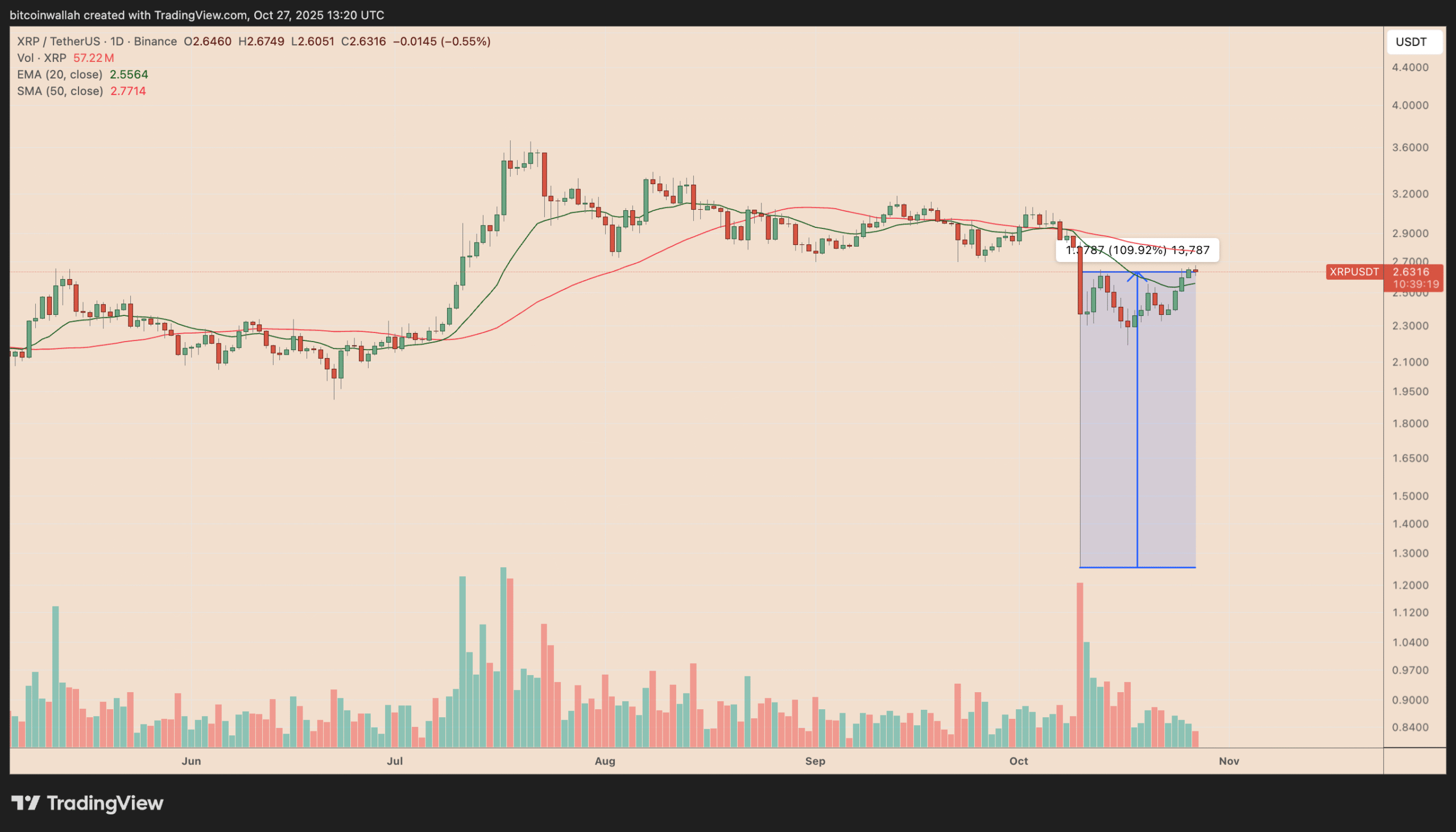 Biểu đồ hàng ngày của XRP/USDXRP