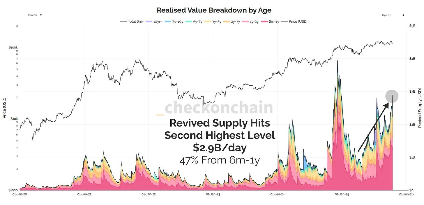Các đồng coin cũ quay trở lại nguồn cung khi những "tay chơi cũ" chốt lời. Nguồn: James Check