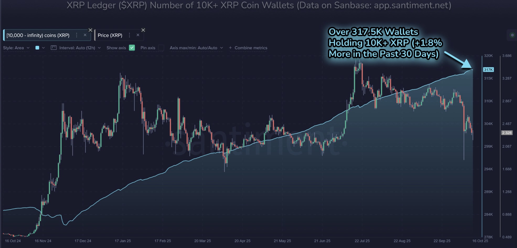 Số lượng cá voi XRP Ledger. Nguồn: Santiment