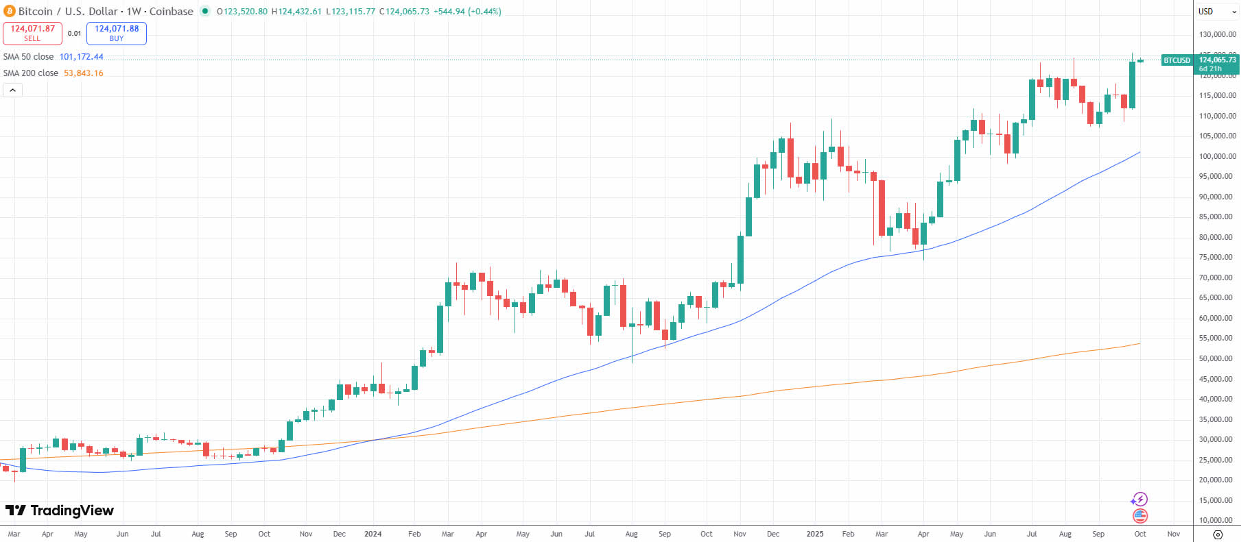 BTC hạ nhiệt từ ATH Chủ nhật sau nến tuần kỷ lục. Nguồn: Tradingview