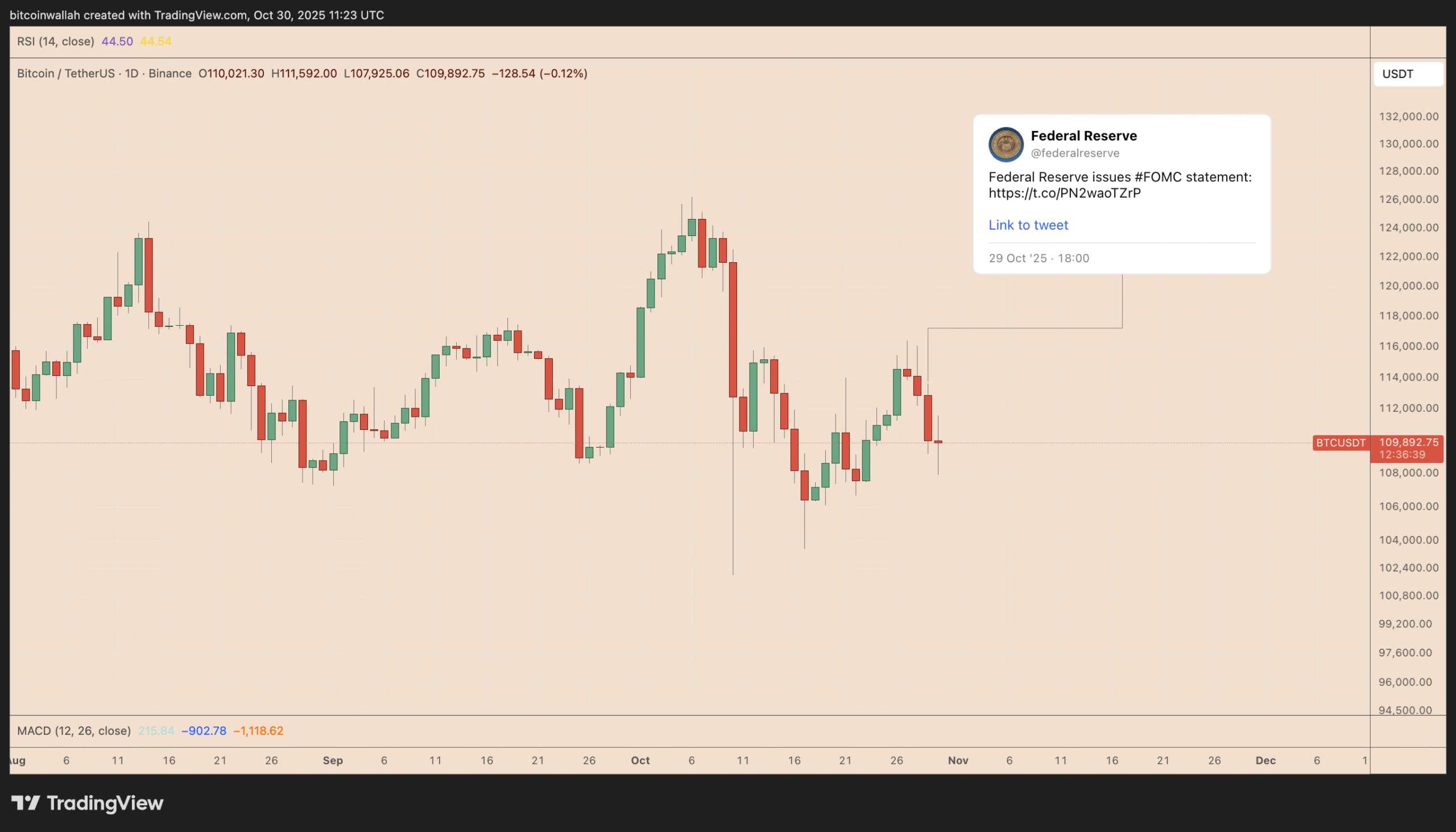Biểu đồ hàng ngày của BTC/USD. Nguồn: TradingView