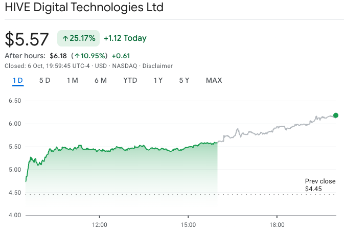Cổ phiếu HIVE Digital tiếp tục tăng sau giờ làm việc vào thứ Hai. Nguồn: Google Finance