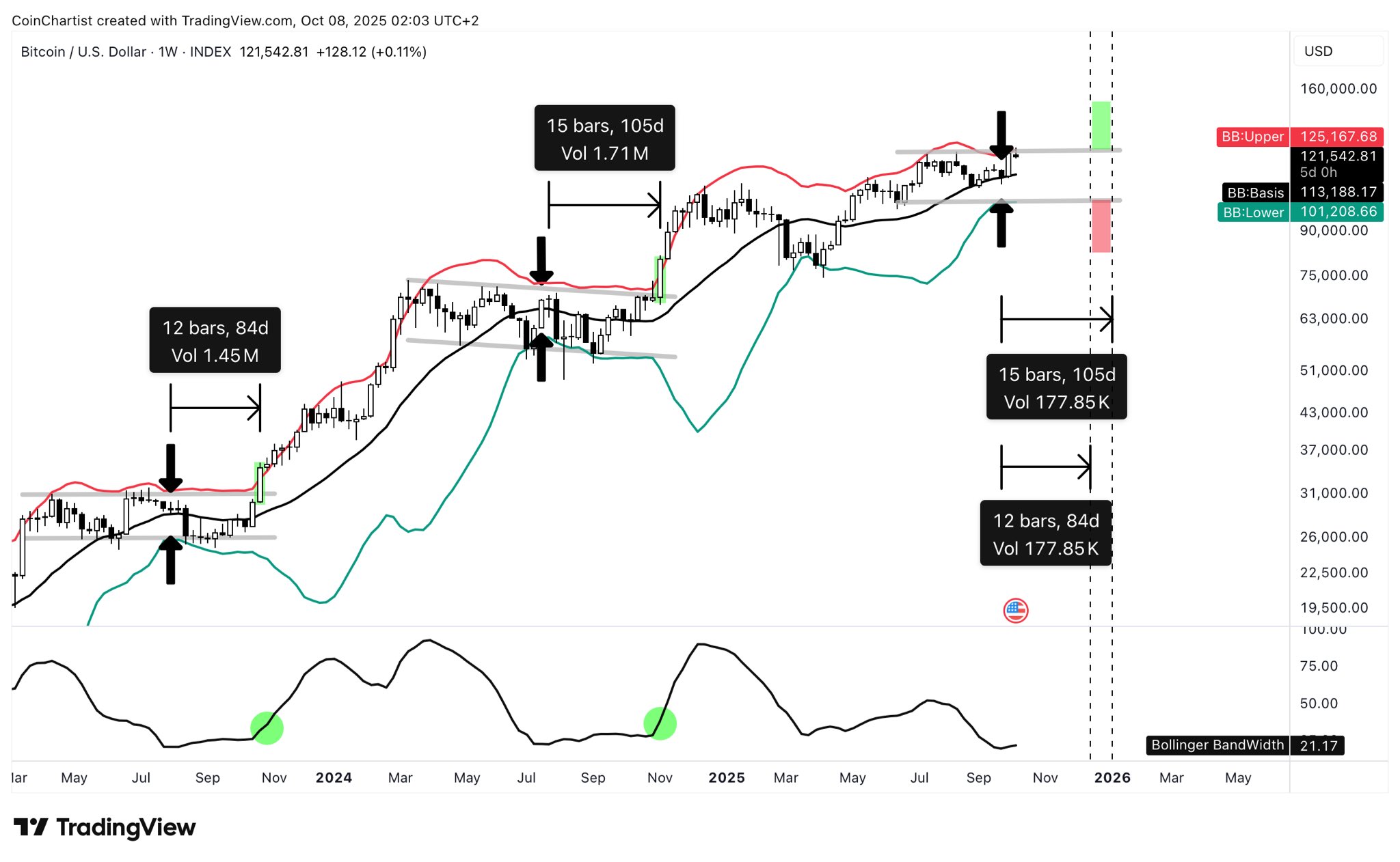 Biểu đồ hàng tuần BTC/USD với dữ liệu Bollinger Bands. Nguồn: Tony “The Bull” Severino/X