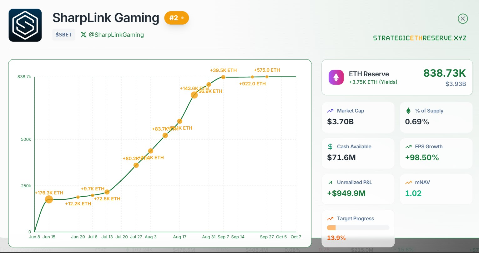 SharpLink Gaming ghi nhận gần 950 triệu đô la lợi nhuận chưa thực hiện. Nguồn: Strategic ETH Reserve